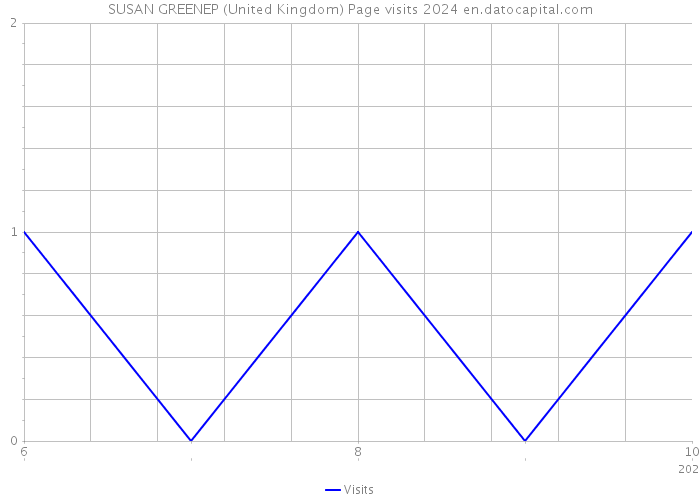 SUSAN GREENEP (United Kingdom) Page visits 2024 