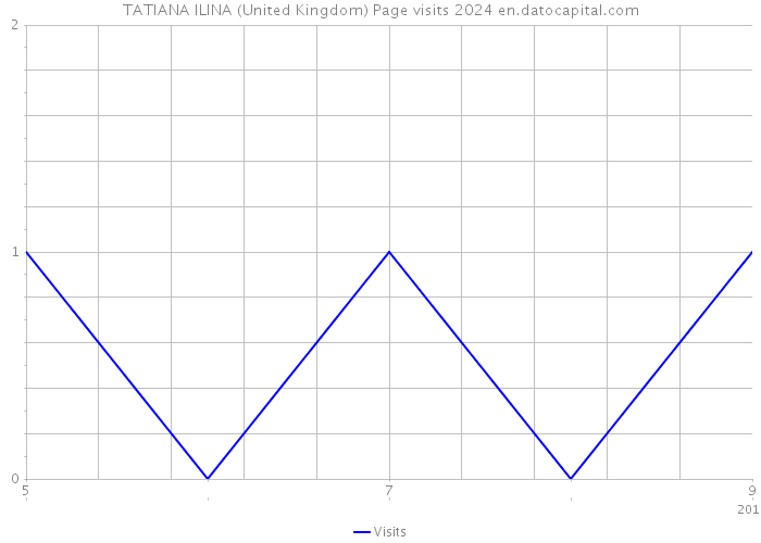 TATIANA ILINA (United Kingdom) Page visits 2024 