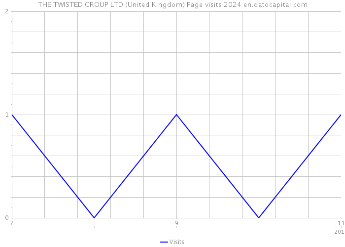 THE TWISTED GROUP LTD (United Kingdom) Page visits 2024 