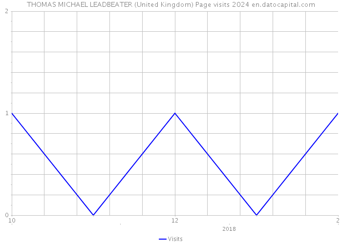 THOMAS MICHAEL LEADBEATER (United Kingdom) Page visits 2024 