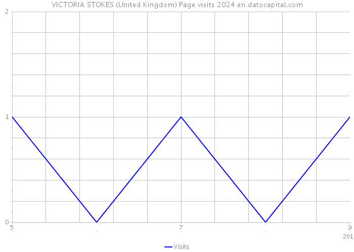 VICTORIA STOKES (United Kingdom) Page visits 2024 