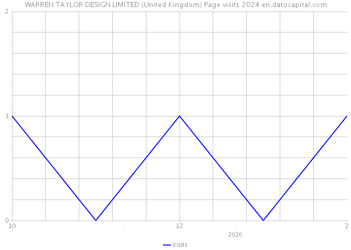 WARREN TAYLOR DESIGN LIMITED (United Kingdom) Page visits 2024 