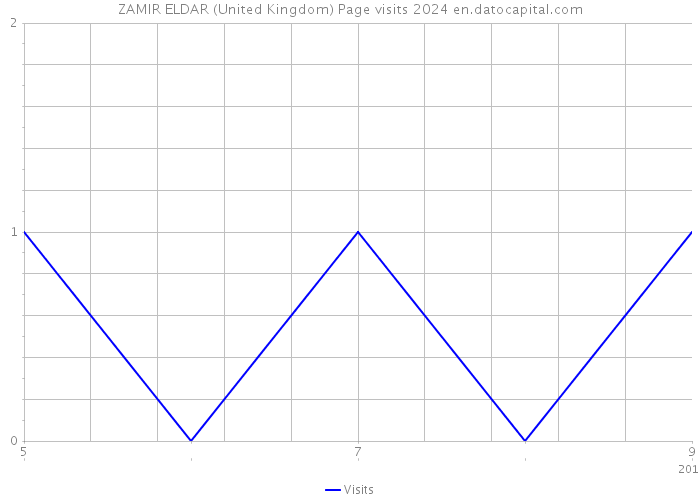 ZAMIR ELDAR (United Kingdom) Page visits 2024 