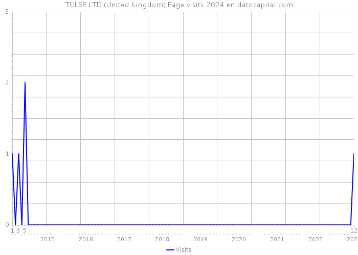 TULSE LTD (United Kingdom) Page visits 2024 