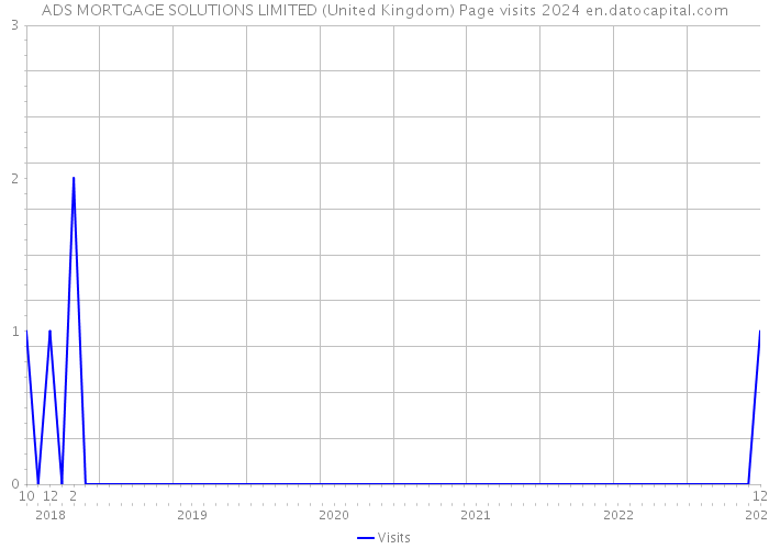 ADS MORTGAGE SOLUTIONS LIMITED (United Kingdom) Page visits 2024 