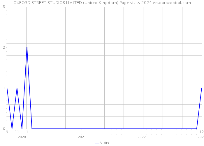 OXFORD STREET STUDIOS LIMITED (United Kingdom) Page visits 2024 