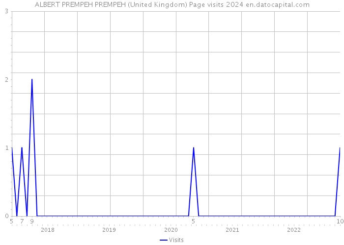 ALBERT PREMPEH PREMPEH (United Kingdom) Page visits 2024 