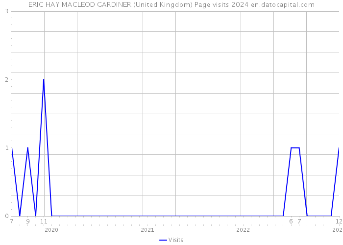 ERIC HAY MACLEOD GARDINER (United Kingdom) Page visits 2024 