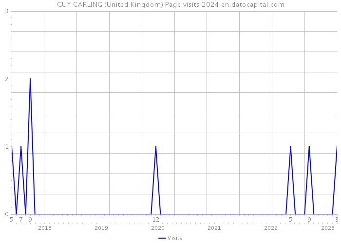 GUY CARLING (United Kingdom) Page visits 2024 