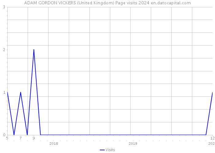 ADAM GORDON VICKERS (United Kingdom) Page visits 2024 