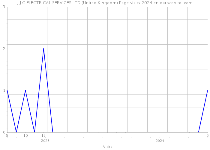 J J C ELECTRICAL SERVICES LTD (United Kingdom) Page visits 2024 