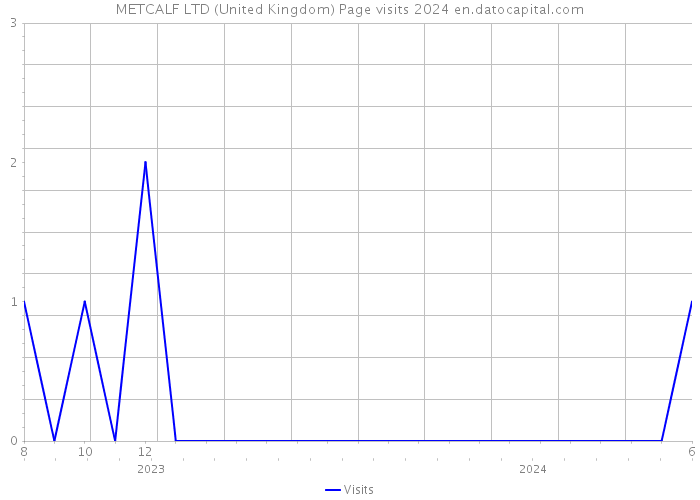 METCALF LTD (United Kingdom) Page visits 2024 