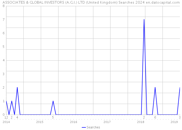 ASSOCIATES & GLOBAL INVESTORS (A.G.I.) LTD (United Kingdom) Searches 2024 