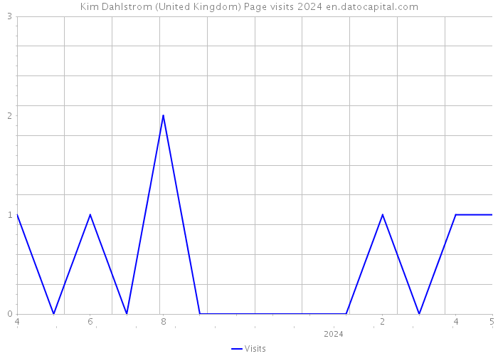 Kim Dahlstrom (United Kingdom) Page visits 2024 