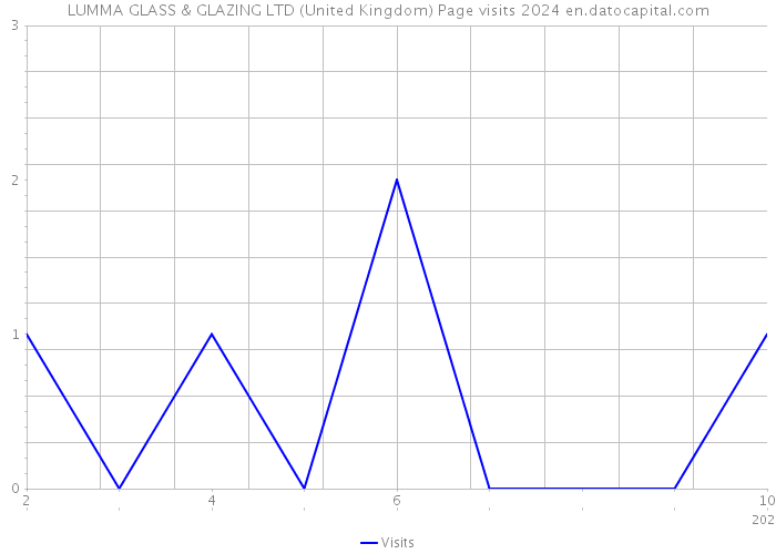 LUMMA GLASS & GLAZING LTD (United Kingdom) Page visits 2024 