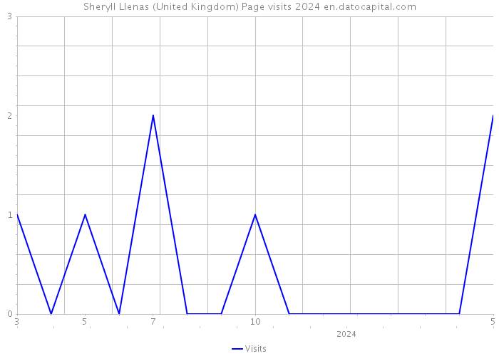 Sheryll Llenas (United Kingdom) Page visits 2024 