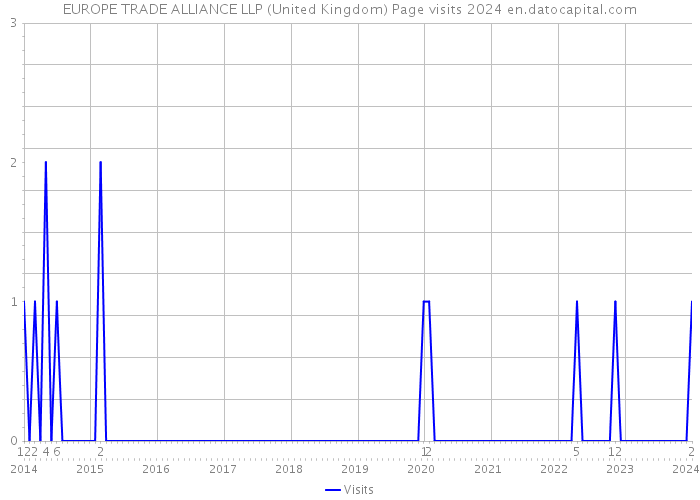 EUROPE TRADE ALLIANCE LLP (United Kingdom) Page visits 2024 
