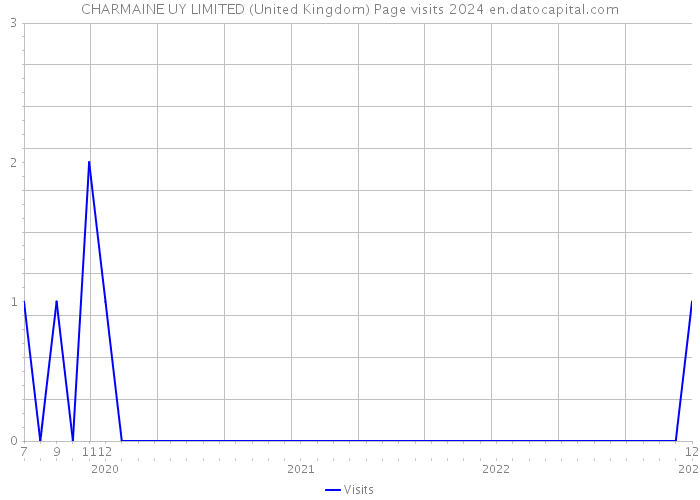 CHARMAINE UY LIMITED (United Kingdom) Page visits 2024 