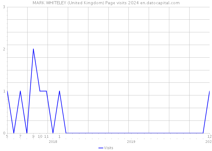 MARK WHITELEY (United Kingdom) Page visits 2024 