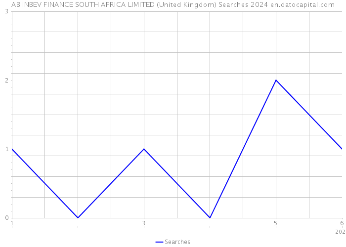 AB INBEV FINANCE SOUTH AFRICA LIMITED (United Kingdom) Searches 2024 