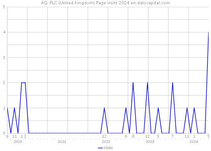 AQ+ PLC (United Kingdom) Page visits 2024 