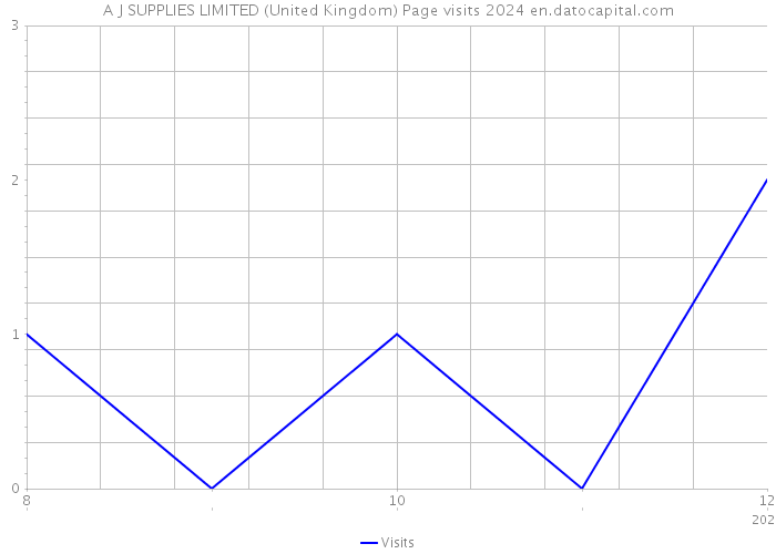 A J SUPPLIES LIMITED (United Kingdom) Page visits 2024 