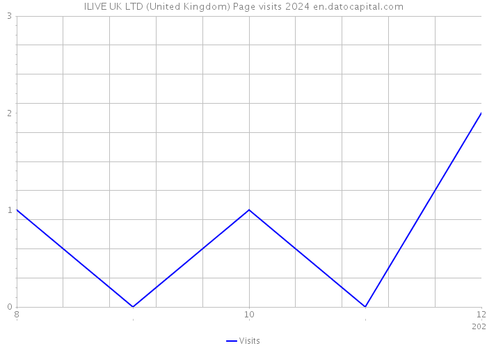 ILIVE UK LTD (United Kingdom) Page visits 2024 