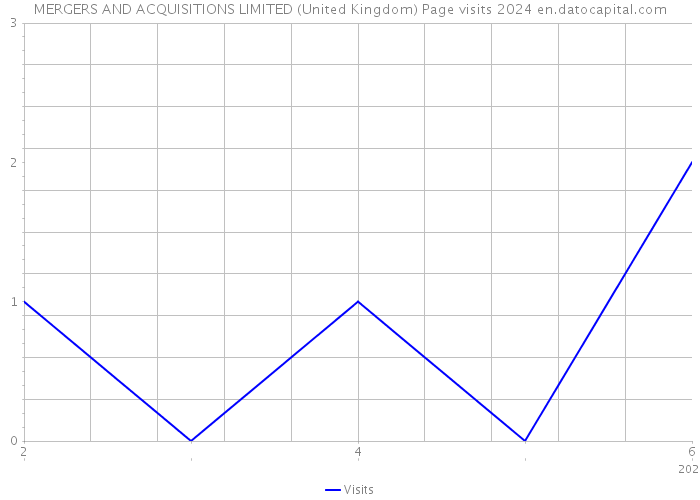 MERGERS AND ACQUISITIONS LIMITED (United Kingdom) Page visits 2024 