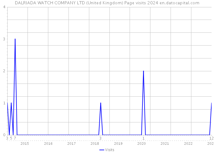 DALRIADA WATCH COMPANY LTD (United Kingdom) Page visits 2024 
