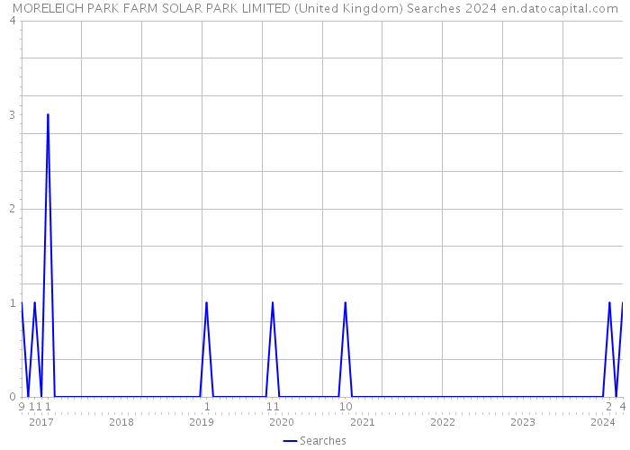 MORELEIGH PARK FARM SOLAR PARK LIMITED (United Kingdom) Searches 2024 