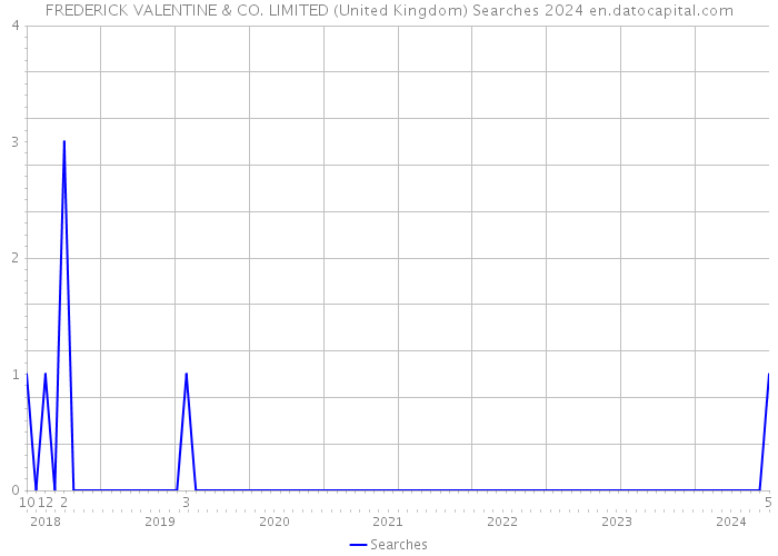 FREDERICK VALENTINE & CO. LIMITED (United Kingdom) Searches 2024 