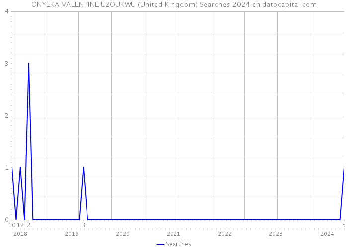 ONYEKA VALENTINE UZOUKWU (United Kingdom) Searches 2024 