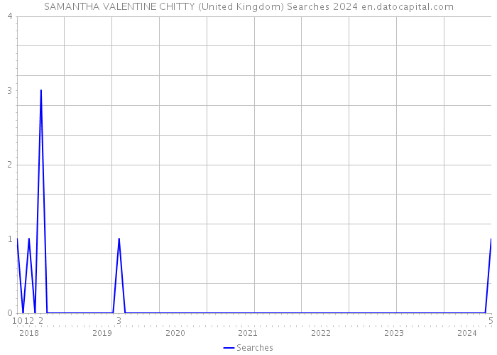 SAMANTHA VALENTINE CHITTY (United Kingdom) Searches 2024 