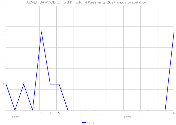AZMEH DAWOOD (United Kingdom) Page visits 2024 