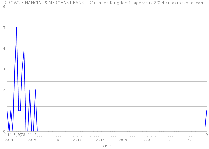 CROWN FINANCIAL & MERCHANT BANK PLC (United Kingdom) Page visits 2024 