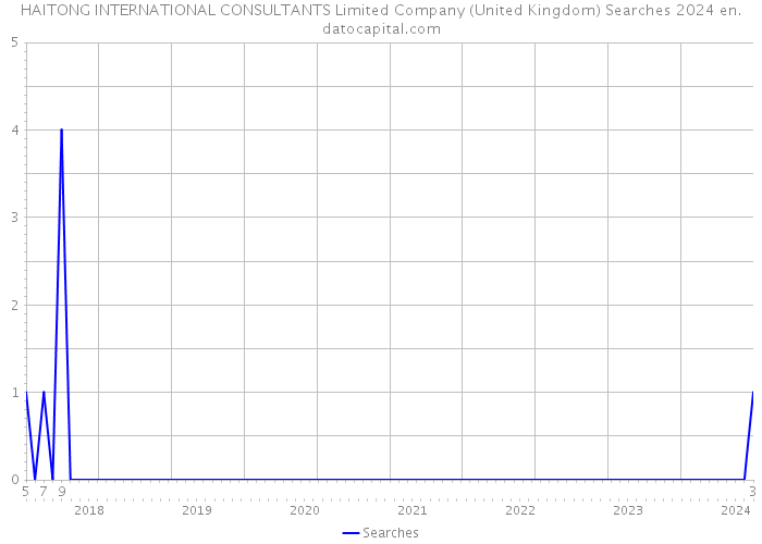 HAITONG INTERNATIONAL CONSULTANTS Limited Company (United Kingdom) Searches 2024 