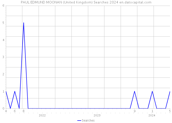 PAUL EDMUND MOONAN (United Kingdom) Searches 2024 