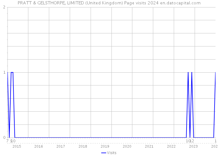 PRATT & GELSTHORPE, LIMITED (United Kingdom) Page visits 2024 
