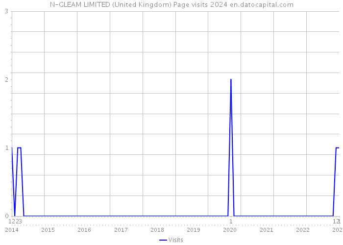 N-GLEAM LIMITED (United Kingdom) Page visits 2024 