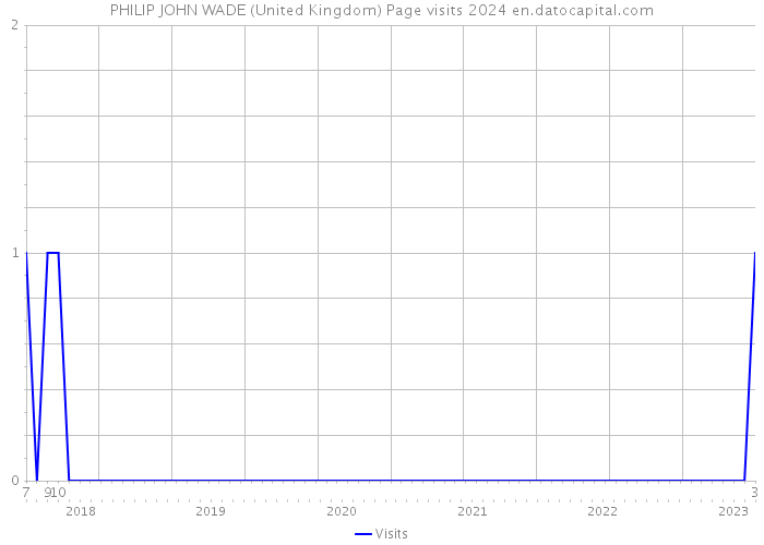 PHILIP JOHN WADE (United Kingdom) Page visits 2024 