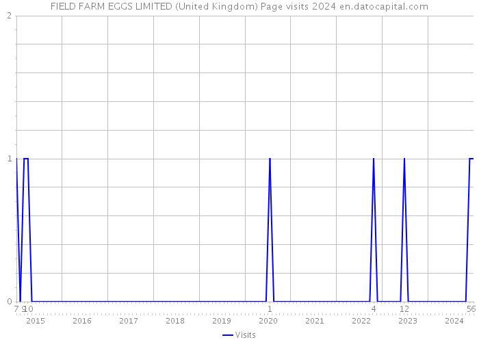 FIELD FARM EGGS LIMITED (United Kingdom) Page visits 2024 