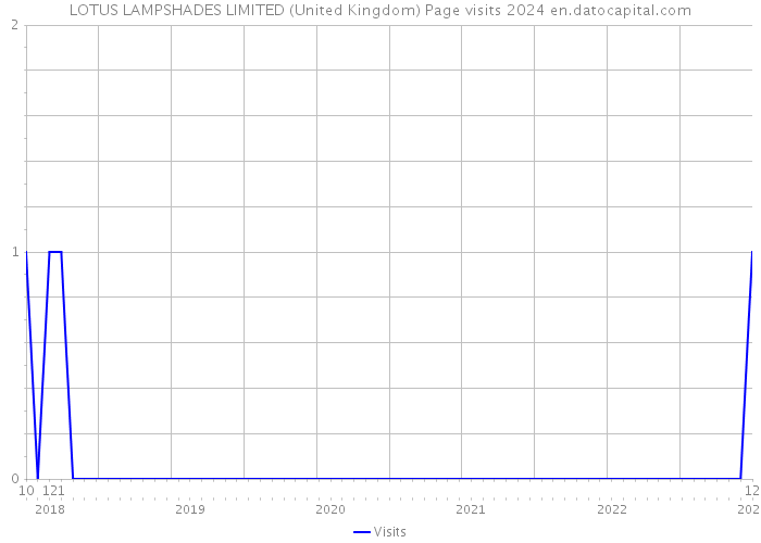 LOTUS LAMPSHADES LIMITED (United Kingdom) Page visits 2024 