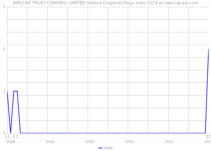 MENCAP TRUST COMPANY LIMITED (United Kingdom) Page visits 2024 