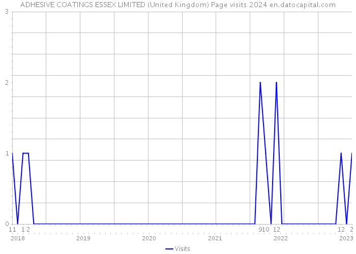 ADHESIVE COATINGS ESSEX LIMITED (United Kingdom) Page visits 2024 