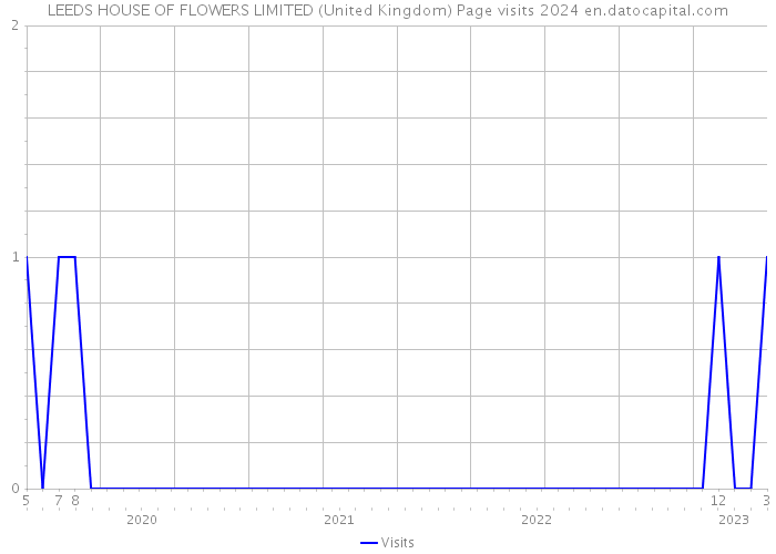 LEEDS HOUSE OF FLOWERS LIMITED (United Kingdom) Page visits 2024 