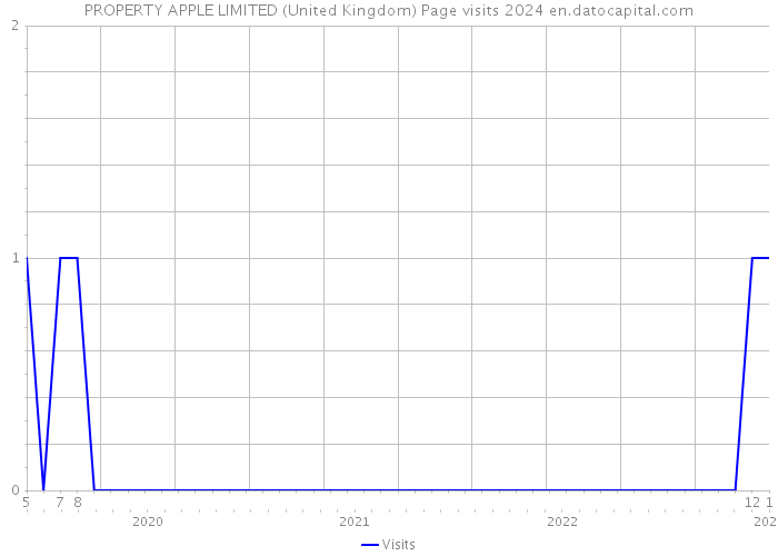 PROPERTY APPLE LIMITED (United Kingdom) Page visits 2024 