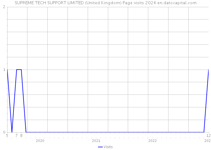 SUPREME TECH SUPPORT LIMITED (United Kingdom) Page visits 2024 