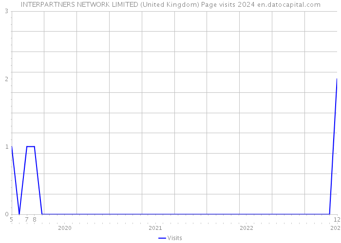INTERPARTNERS NETWORK LIMITED (United Kingdom) Page visits 2024 