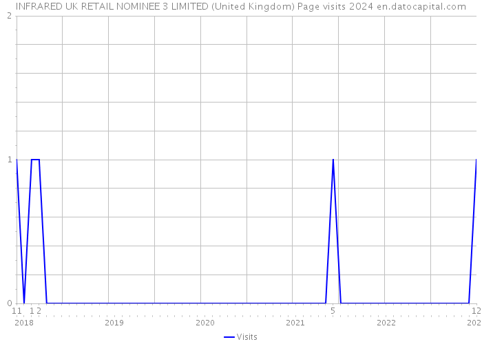 INFRARED UK RETAIL NOMINEE 3 LIMITED (United Kingdom) Page visits 2024 