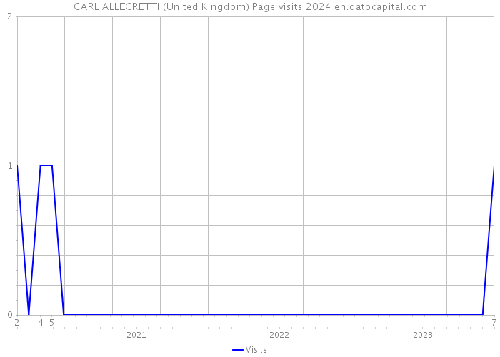 CARL ALLEGRETTI (United Kingdom) Page visits 2024 
